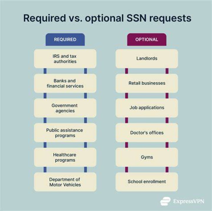 Who am I required to give my SSN to?