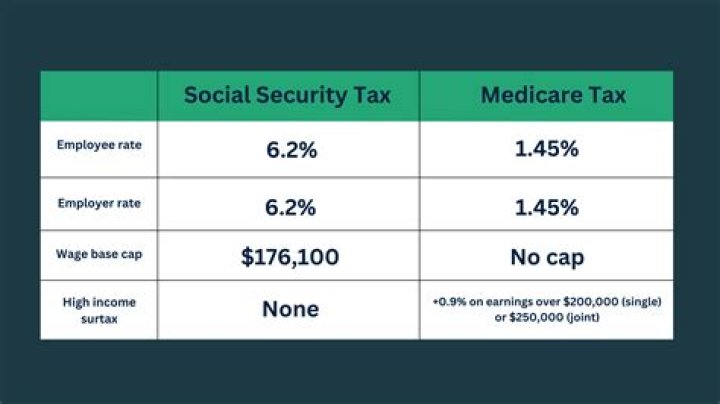 Why did my Social Security tax go up?