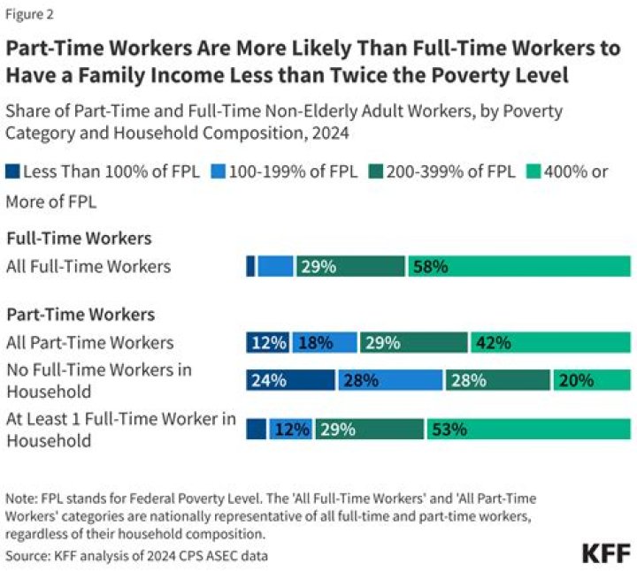 Why do part-time workers get paid less?