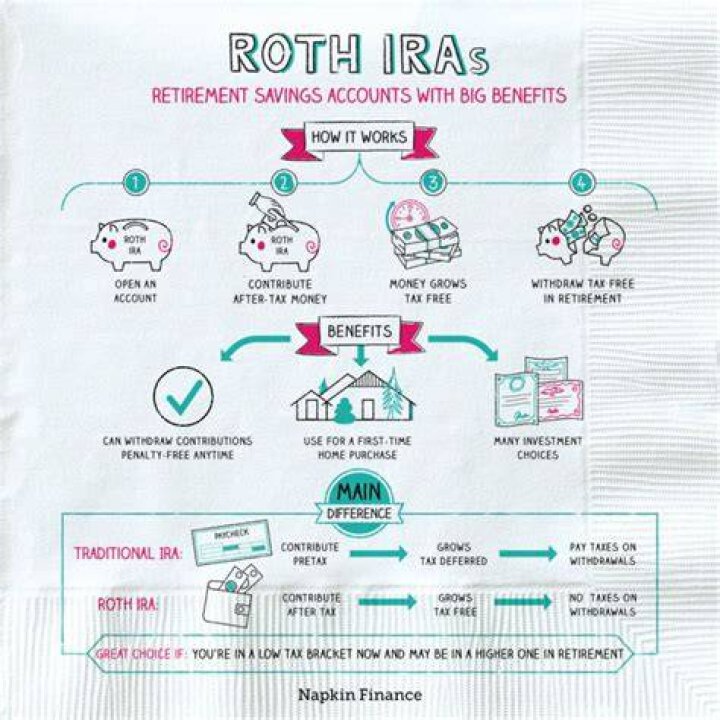 Why do people get ROTH IRAs?